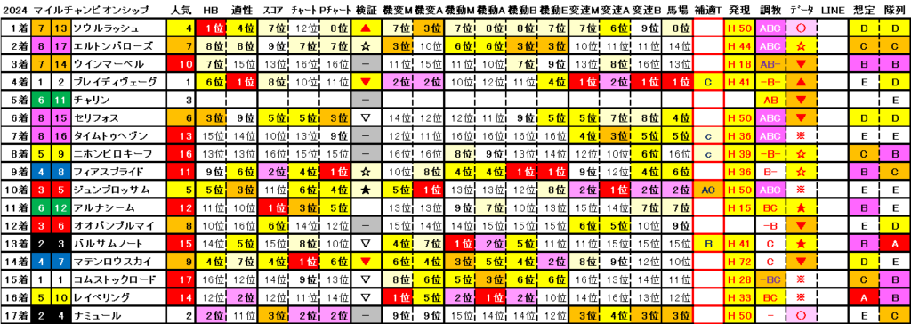 2024　マイルＣＳ　マトリクス　結果まとめ2